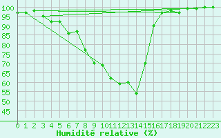 Courbe de l'humidit relative pour Zimnicea