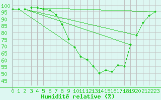 Courbe de l'humidit relative pour Fribourg (All)