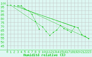 Courbe de l'humidit relative pour Harstad
