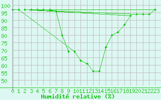 Courbe de l'humidit relative pour Puchberg