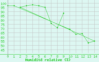 Courbe de l'humidit relative pour Weitensfeld