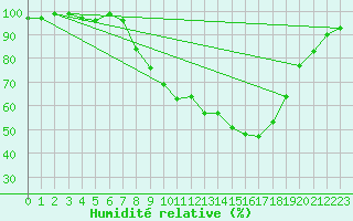 Courbe de l'humidit relative pour Hereford/Credenhill