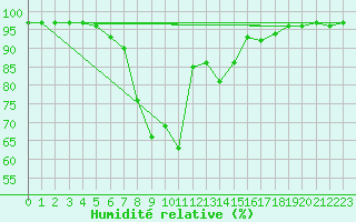 Courbe de l'humidit relative pour Wels / Schleissheim