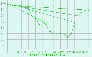 Courbe de l'humidit relative pour Veilsdorf