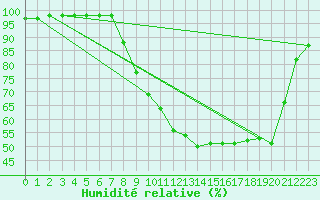 Courbe de l'humidit relative pour Dole-Tavaux (39)