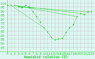 Courbe de l'humidit relative pour Wunsiedel Schonbrun