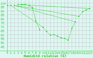 Courbe de l'humidit relative pour Les Charbonnires (Sw)