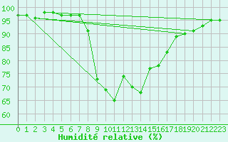 Courbe de l'humidit relative pour Rensjoen