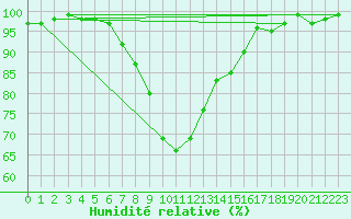 Courbe de l'humidit relative pour Achenkirch