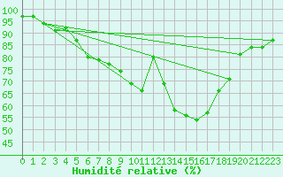 Courbe de l'humidit relative pour Leconfield