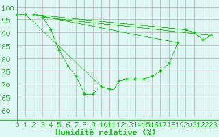 Courbe de l'humidit relative pour Vilhelmina