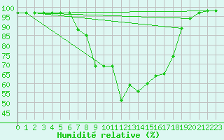 Courbe de l'humidit relative pour Zwiesel