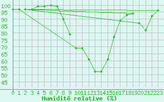 Courbe de l'humidit relative pour C. Budejovice-Roznov