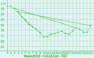 Courbe de l'humidit relative pour Cabauw Tower