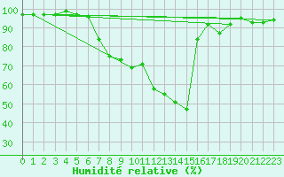 Courbe de l'humidit relative pour Regensburg