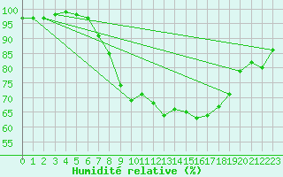 Courbe de l'humidit relative pour Neuhaus A. R.