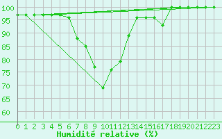 Courbe de l'humidit relative pour Disentis