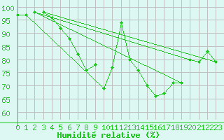 Courbe de l'humidit relative pour Lelystad