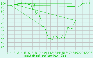 Courbe de l'humidit relative pour Baden Wurttemberg, Neuostheim