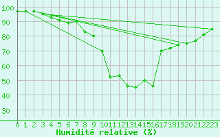 Courbe de l'humidit relative pour Pershore
