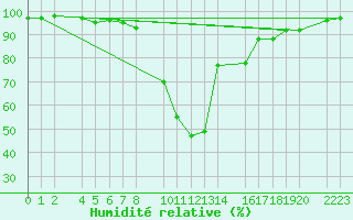 Courbe de l'humidit relative pour Bielsa