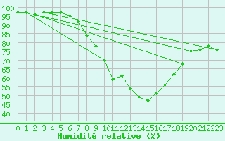 Courbe de l'humidit relative pour Bad Salzuflen