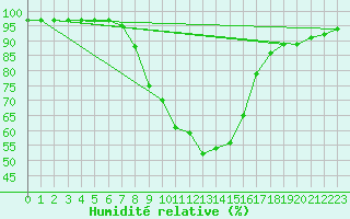 Courbe de l'humidit relative pour Feldkirchen