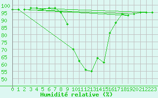 Courbe de l'humidit relative pour Weitensfeld