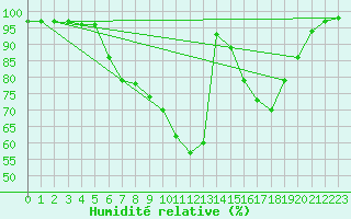 Courbe de l'humidit relative pour Dravagen
