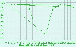 Courbe de l'humidit relative pour Leszno-Strzyzewice