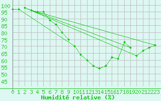 Courbe de l'humidit relative pour Weihenstephan