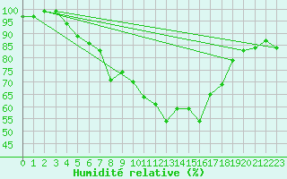 Courbe de l'humidit relative pour Boscombe Down