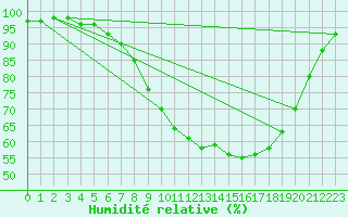 Courbe de l'humidit relative pour Plauen