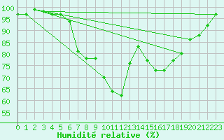 Courbe de l'humidit relative pour Leibstadt