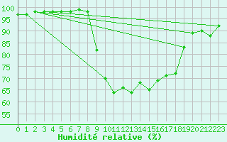 Courbe de l'humidit relative pour Cayeux-sur-Mer (80)