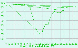 Courbe de l'humidit relative pour Les Charbonnires (Sw)