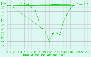 Courbe de l'humidit relative pour Bergen