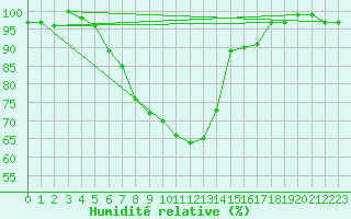 Courbe de l'humidit relative pour Stabio
