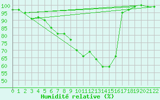 Courbe de l'humidit relative pour Braunlage