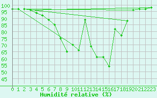 Courbe de l'humidit relative pour Bergen