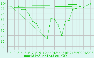 Courbe de l'humidit relative pour Simmern-Wahlbach
