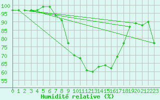 Courbe de l'humidit relative pour Les Charbonnires (Sw)