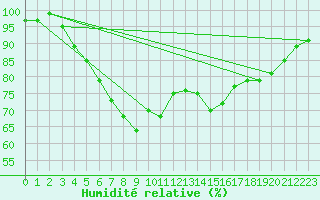 Courbe de l'humidit relative pour Naimakka