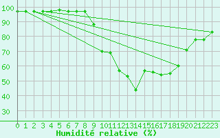 Courbe de l'humidit relative pour Kevo