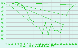 Courbe de l'humidit relative pour Meiningen