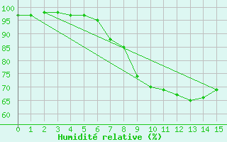 Courbe de l'humidit relative pour Spadeadam