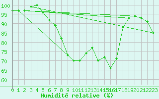 Courbe de l'humidit relative pour Goettingen