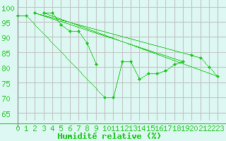 Courbe de l'humidit relative pour Oberviechtach