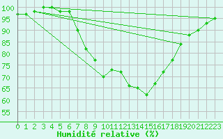 Courbe de l'humidit relative pour Oviedo