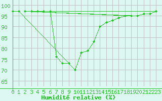 Courbe de l'humidit relative pour Neufchef (57)
